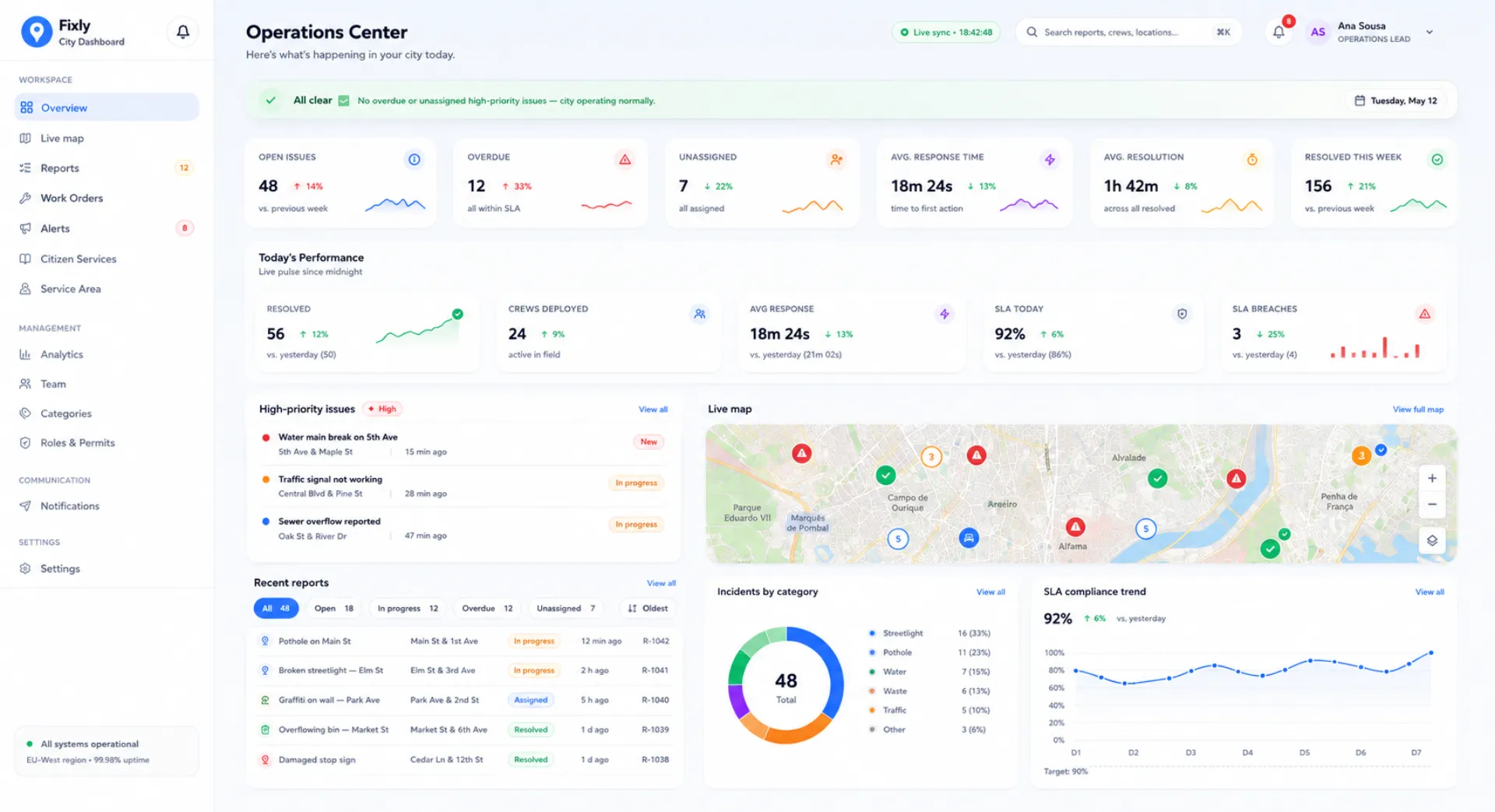 Fixly Operations Center dashboard with KPIs, alerts, and a live city map